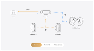 Hollyland LARK MAX 2 Combo + Căști de monitorizare + Camera RX + USB-C RX