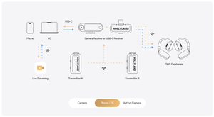 Hollyland LARK MAX 2 Combo + Căști de monitorizare + Camera RX + USB-C RX