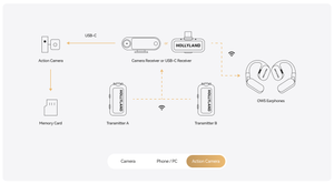 Hollyland LARK MAX 2 Combo + Căști de monitorizare + Camera RX + USB-C RX
